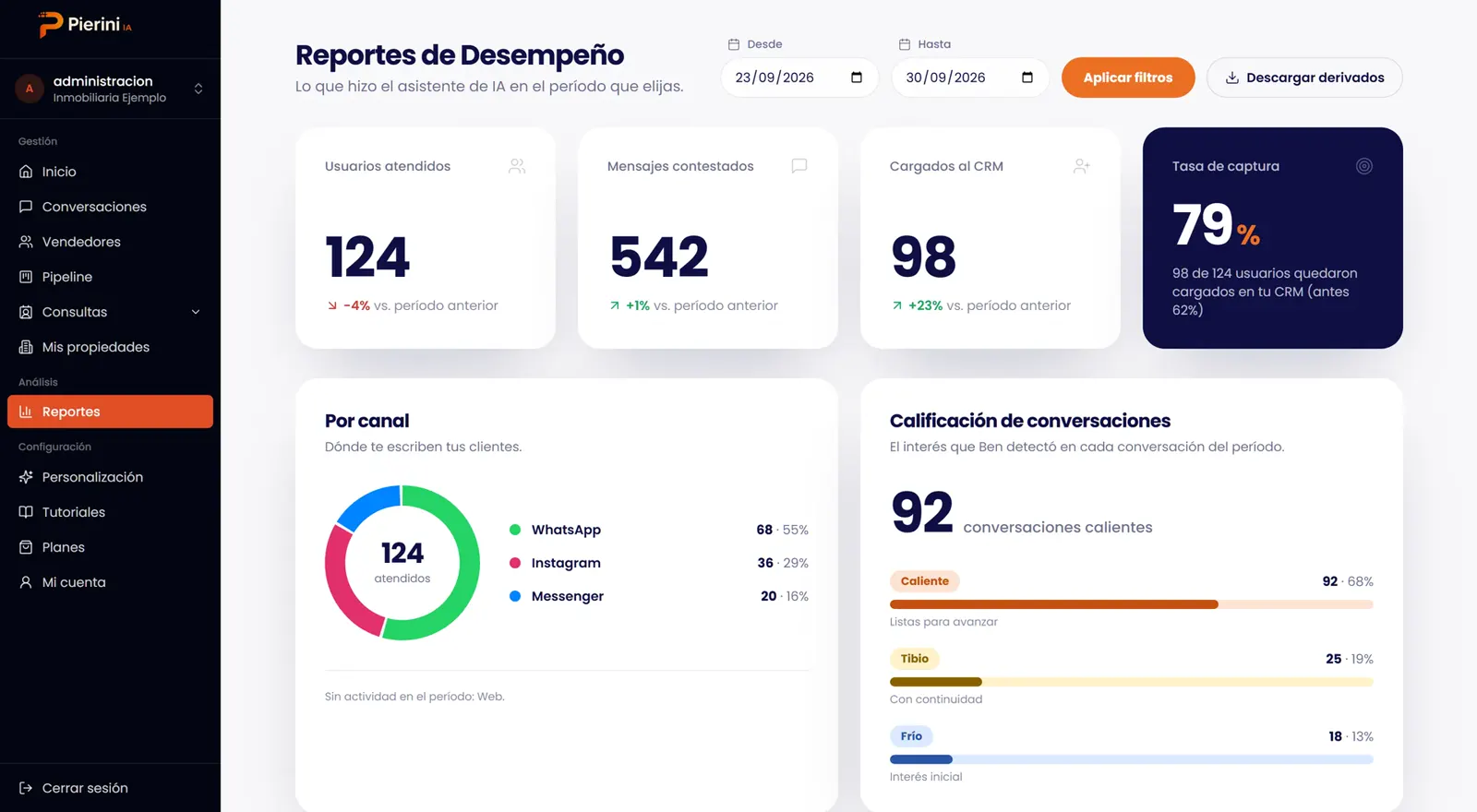 Panel de reportes con usuarios atendidos, consultas cargadas, reparto por canal y nivel de interés de cada conversación
